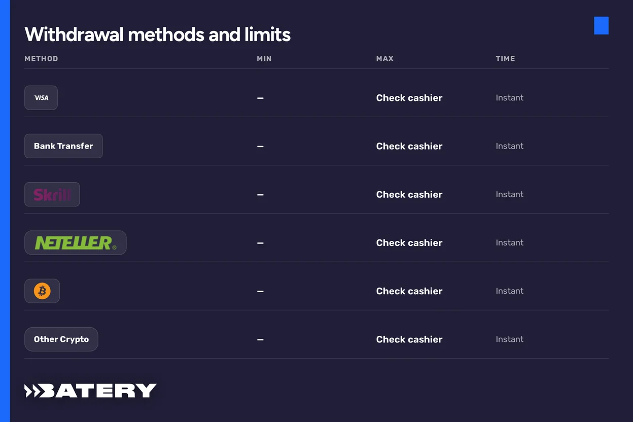 Explore withdrawal methods table